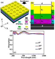 Graphical abstract: A broadband and polarization-independent metasurface perfect absorber for hot-electron photoconversion