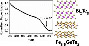 Graphical abstract: Significant enhancement of ferromagnetism above room temperature in epitaxial 2D van der Waals ferromagnet Fe5−δGeTe2/Bi2Te3 heterostructures