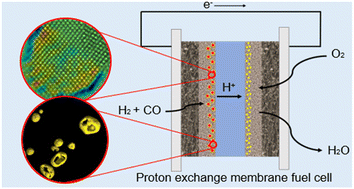 Graphical abstract: Insights into the performance and degradation of Ru@Pt core–shell catalysts for fuel cells by advanced (scanning) transmission electron microscopy