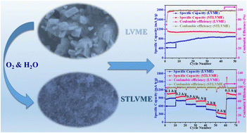Graphical abstract: A novel strategy via electrode catalysis induced nano transformation for lithiated-bimetallic-oxides to avoid the long activation process of advanced lithium-ion batteries