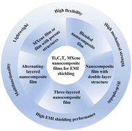 Graphical abstract: Progress of high performance Ti3C2Tx MXene nanocomposite films for electromagnetic interference shielding