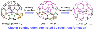 Graphical abstract: Steering Lu3N clusters in C76–78 cages: cluster configuration dominated by cage transformation