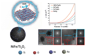 Graphical abstract: Unique amorphous/crystalline heterophase coupling for an efficient oxygen evolution reaction