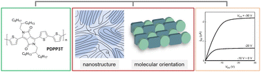 Graphical abstract: Tuning the nanostructure and molecular orientation of high molecular weight diketopyrrolopyrrole-based polymers for high-performance field-effect transistors