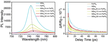 Graphical abstract: Thickness-dependent excitonic properties of WSe2/FePS3 van der Waals heterostructures