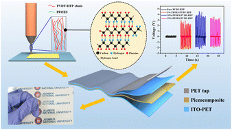 Graphical abstract: Self-poled and transparent polyvinylidene fluoride-co-hexafluoropropylene-based piezoelectric devices for printable and flexible electronics