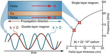 Graphical abstract: Nonreciprocal collective magnetostatic wave modes in geometrically asymmetric bilayer structure with nonmagnetic spacer