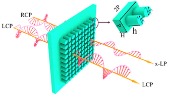 Graphical abstract: All-dielectric terahertz metasurfaces with dual-functional polarization manipulation for orthogonal polarization states