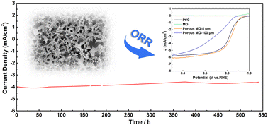 Graphical abstract: Dissolvable templates to prepare Pt-based porous metallic glass for the oxygen reduction reaction