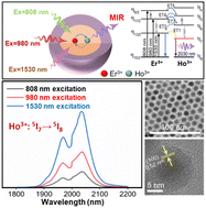 Graphical abstract: Multi-wavelength excitable mid-infrared luminescence and energy transfer in core–shell nanoparticles for nanophotonics