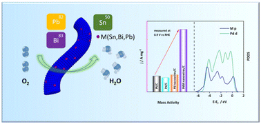 Graphical abstract: Small amounts of main group metal atoms matter: ultrathin Pd-based alloy nanowires enabling high activity and stability towards efficient oxygen reduction reaction and ethanol oxidation