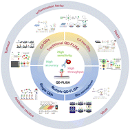 Graphical abstract: Recent advances in quantum dot-based fluorescence-linked immunosorbent assays