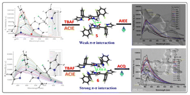 Graphical abstract: Fluoride ion coordination-induced turn-on fluorescence of tailored N-methyl N-confused tripyrromonomethene analogues