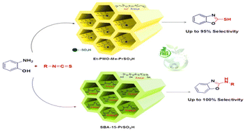 Graphical abstract: Control of selectivity in the preparation of 2-substituted benzoazoles by adjusting the surface hydrophobicity in two solid-based sulfonic acid catalysts