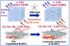 Graphical abstract: Cyanate ester resins with superior dielectric, mechanical, and flame retardance properties obtained by introducing a fluorinated hyperbranched polyaryletherketone
