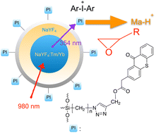 Graphical abstract: Challenges and limits of upconversion nanoparticles for cationic photopolymerization with UV initiators excited at 980 nm
