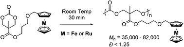 Graphical abstract: Metallopolymers in minutes via organocatalysis at room temperature