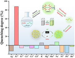 Graphical abstract: Aggregation-induced emission (AIE) from poly(1,4-dihydropyridine)s synthesized by Hantzsch polymerization and their specific detection of Fe2+ ions