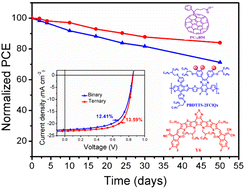Graphical abstract: Asymmetric fluorine and chlorine side-chain engineered quinoxaline-based D–A copolymer for both fullerene and nonfullerene polymer solar cells