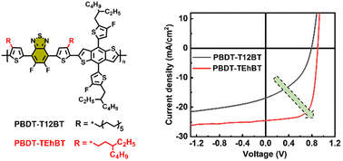 Graphical abstract: Effects of alkyl chains of benzothiadiazole-based conjugated polymers on the photovoltaic performance of non-fullerene organic solar cells