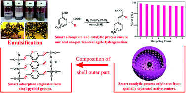 Graphical abstract: Yolk–shell smart Pickering nanoreactors for base-free one-pot cascade Knoevenagel-hydrogenation with high catalytic efficiency in water