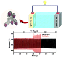 Graphical abstract: Direct conversion of solid g-C3N4 into metal-ended N-doped carbon nanotubes for rechargeable Zn–air batteries