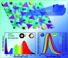 Graphical abstract: An efficient blue phosphor with high thermal stability for lighting and optical pressure sensor applications