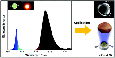 Graphical abstract: Efficient and thermally stable broadband near-infrared emission from near zero thermal expansion AlP3O9:Cr3+ phosphors