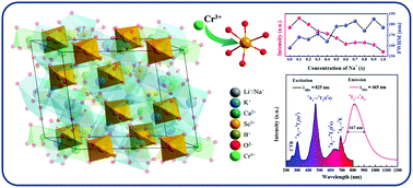 Graphical abstract: Cr3+-doped borate phosphors for broadband near-infrared LED applications