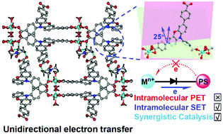 Graphical abstract: Ligand-regulated metal–organic frameworks for synergistic photoredox and nickel catalysis