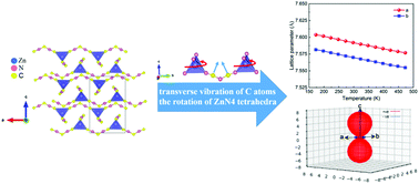 Graphical abstract: Biaxial negative thermal expansion in Zn[N(CN)2]2