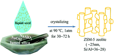 Graphical abstract: Rapid solvent-free synthesis of nano-sized ZSM-5 with a low Si/Al ratio at 90 °C