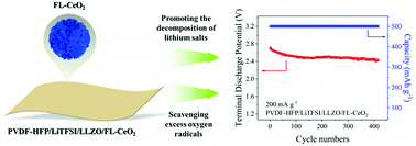 Graphical abstract: A long life solid-state lithium–oxygen battery enabled by a durable oxygen deficient flower-like CeO2 microsphere based solid electrolyte