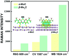 Graphical abstract: Crystalline phase induced Raman enhancement on molybdenum carbides