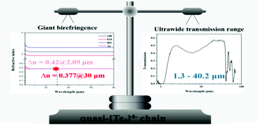 Graphical abstract: Ba6In2Ge2Te15: a THz birefringent material with an intriguing quasi-[Te5]4− chain possessing large optical anisotropy and an ultrawide transmission range