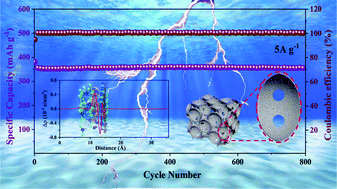 Graphical abstract: Topological transformation construction of a CoSe2/N-doped carbon heterojunction with a three-dimensional porous structure for high-performance sodium-ion half/full batteries