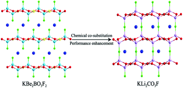 Graphical abstract: KLi2CO3F: a beryllium-free KBBF-type deep-UV carbonate with an enhanced interlayer interaction and large birefringence