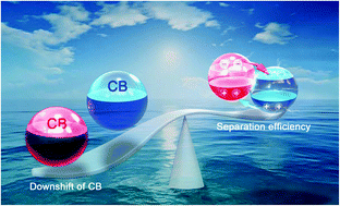 Graphical abstract: Insight into the relationship between redox ability and separation efficiency via the case of α-Bi2O3/Bi5NO3O7