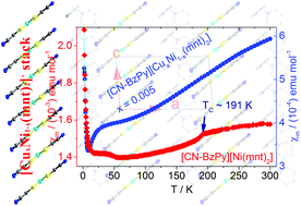 Graphical abstract: Insight into understanding magnetic transition quite sensitive to nonmagnetic impurity in a one-dimensional S = ½ regular linear chain system