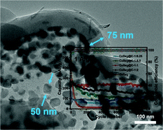 Graphical abstract: Synthesis of CoSe2 reinforced nitrogen-doped carbon composites as advanced anodes for potassium-ion batteries