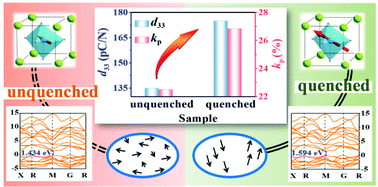 Graphical abstract: Hidden piezoelectric performances of BiFeO3-based textured ceramics