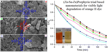 Graphical abstract: Morphology-controlled self-assembled nanostructures of complementary metalloporphyrin triads obtained through tuning their intermolecular coordination and their photocatalytic degradation of Orange II dye