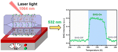 Graphical abstract: Thermally-driven unusual dual SHG switching with wide SHG-active steps triggered by inverse symmetry breaking