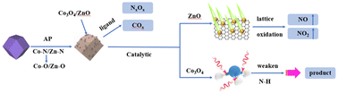 Graphical abstract: Study on the thermal decomposition behavior of ammonium perchlorate catalyzed by Zn–Co cooperation in MOF