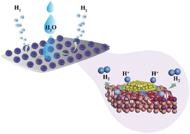 Graphical abstract: Mechanistic insights into dual active sites in Au@W18O49 electrocatalysts for the hydrogen evolution reaction