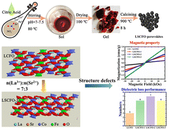 Graphical abstract: The effect of Sr doping on the electronic structure and electromagnetic properties of LaCo0.9Fe0.1O3 perovskites