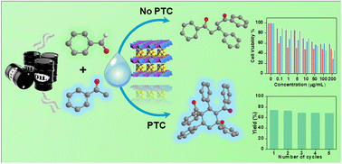 Graphical abstract: In situ ball-milling gram-scale preparation of polyoxoniobate-intercalated MgAl-layered double hydroxides for selective aldol and Michael addition cascade reactions