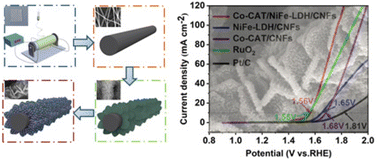 Graphical abstract: Three-dimensional hierarchical conductive metal–organic frameworks/NiFe layered double hydroxide/carbon nanofibers: an efficient oxygen evolution reaction catalyst for Zn–air batteries