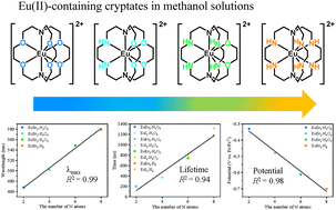 Graphical abstract: Systematic tuning of the emission colors and redox potential of Eu(ii)-containing cryptates by changing the N/O ratio of cryptands