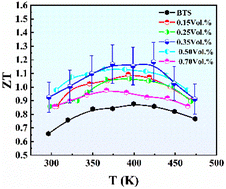Graphical abstract: Enhancing the thermoelectric performance of n-type Bi2Te2.7Se0.3 through the incorporation of Ag9AlSe6 inclusions